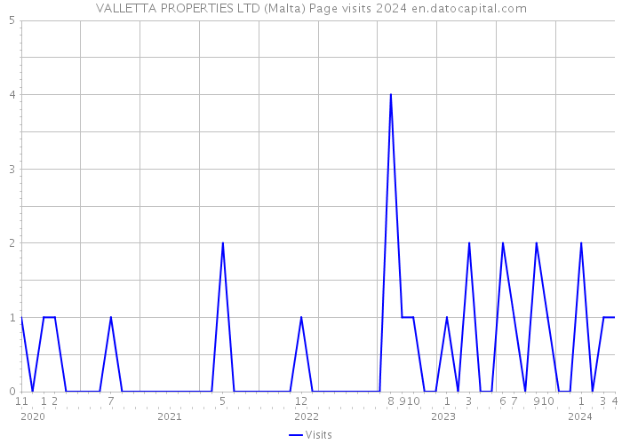 VALLETTA PROPERTIES LTD (Malta) Page visits 2024 