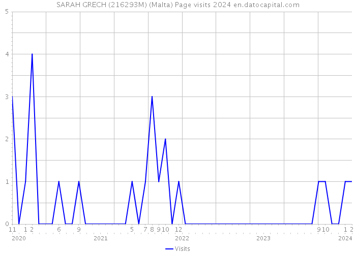 SARAH GRECH (216293M) (Malta) Page visits 2024 
