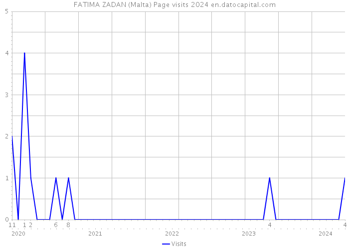FATIMA ZADAN (Malta) Page visits 2024 