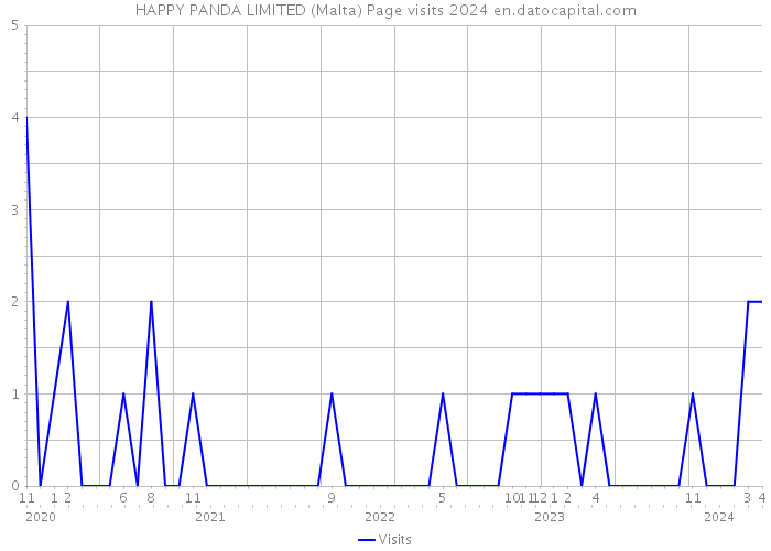 HAPPY PANDA LIMITED (Malta) Page visits 2024 