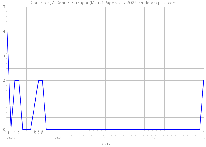 Dionizio K/A Dennis Farrugia (Malta) Page visits 2024 