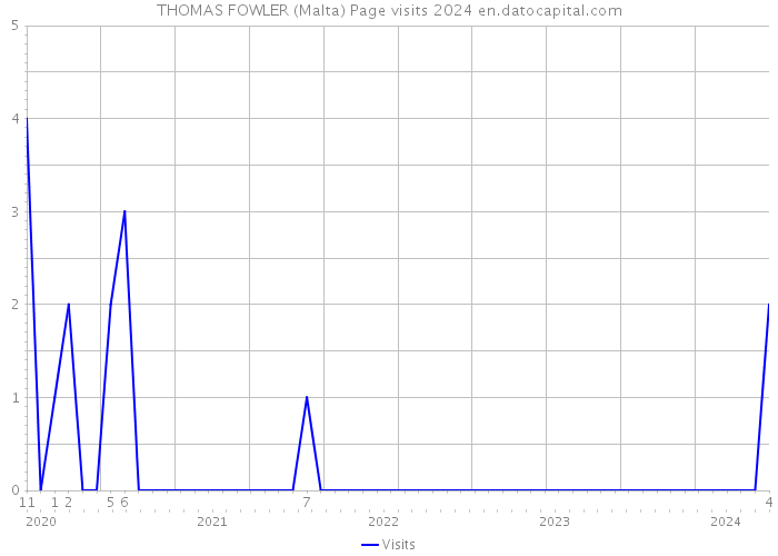 THOMAS FOWLER (Malta) Page visits 2024 