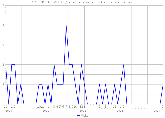 PROXINOVA LIMITED (Malta) Page visits 2024 