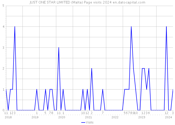 JUST ONE STAR LIMITED (Malta) Page visits 2024 