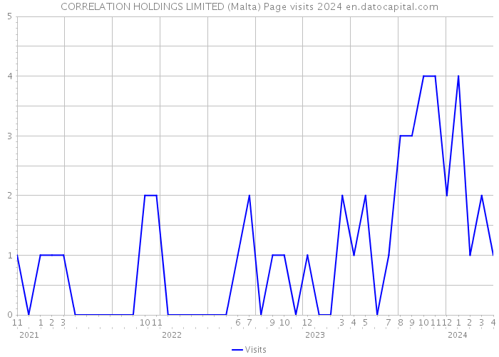 CORRELATION HOLDINGS LIMITED (Malta) Page visits 2024 