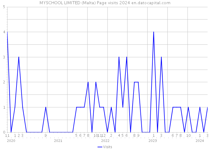 MYSCHOOL LIMITED (Malta) Page visits 2024 