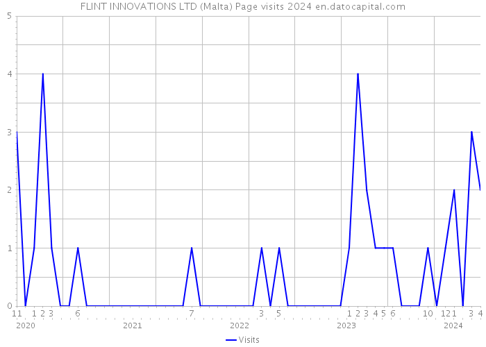 FLINT INNOVATIONS LTD (Malta) Page visits 2024 