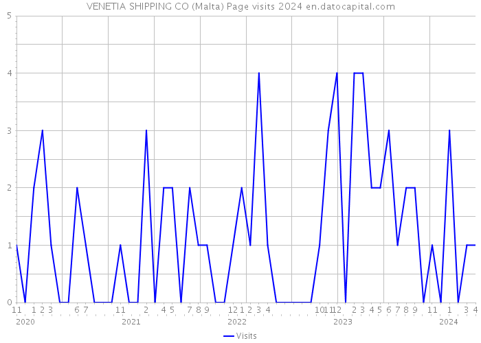 VENETIA SHIPPING CO (Malta) Page visits 2024 