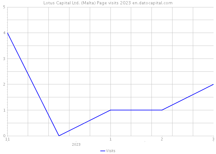 Lotus Capital Ltd. (Malta) Page visits 2023 