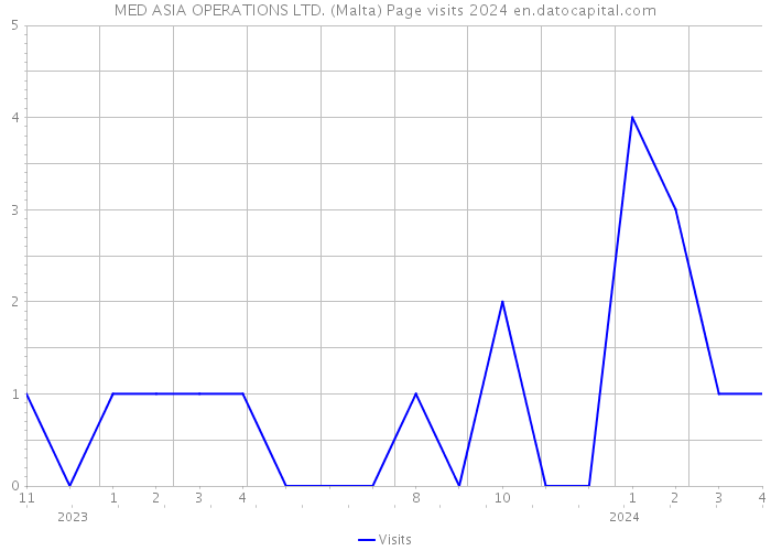 MED ASIA OPERATIONS LTD. (Malta) Page visits 2024 