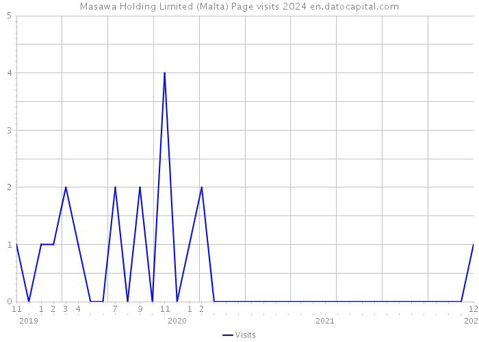 Masawa Holding Limited (Malta) Page visits 2024 