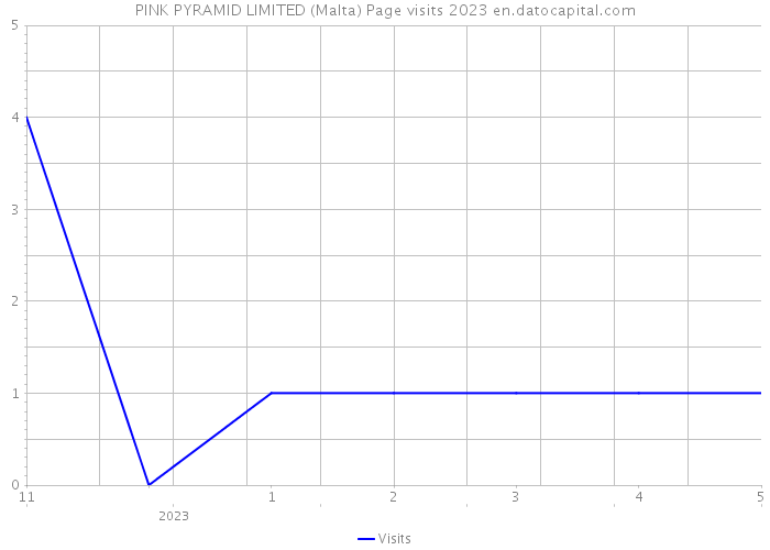 PINK PYRAMID LIMITED (Malta) Page visits 2023 