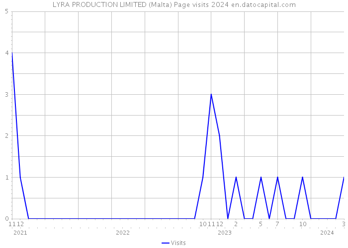 LYRA PRODUCTION LIMITED (Malta) Page visits 2024 