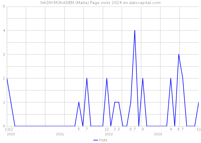 NAZIH MOKADEM (Malta) Page visits 2024 