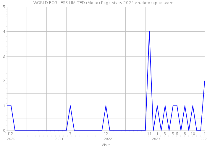 WORLD FOR LESS LIMITED (Malta) Page visits 2024 