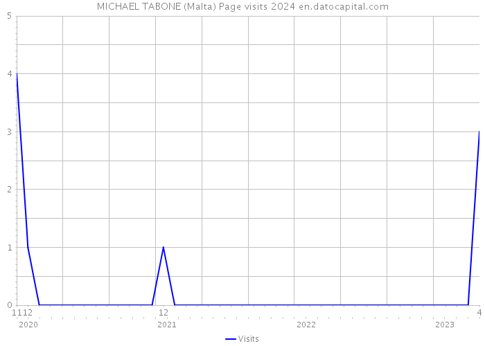 MICHAEL TABONE (Malta) Page visits 2024 