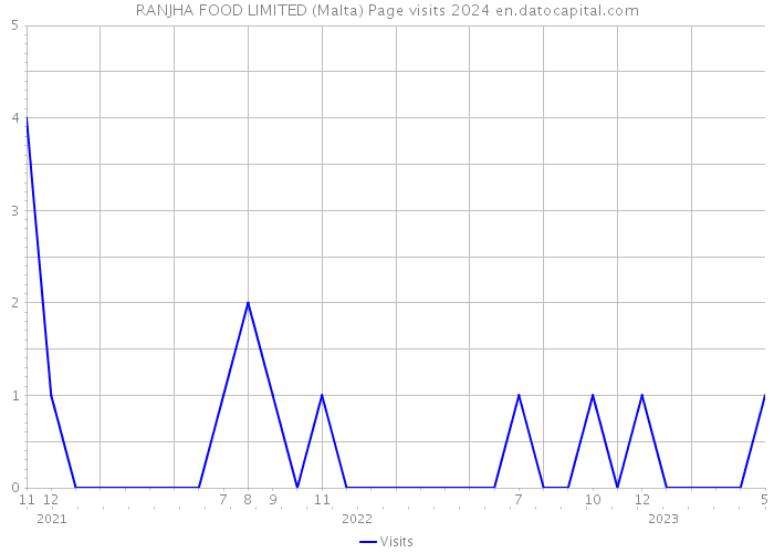 RANJHA FOOD LIMITED (Malta) Page visits 2024 