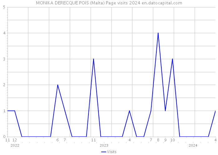 MONIKA DERECQUE POIS (Malta) Page visits 2024 