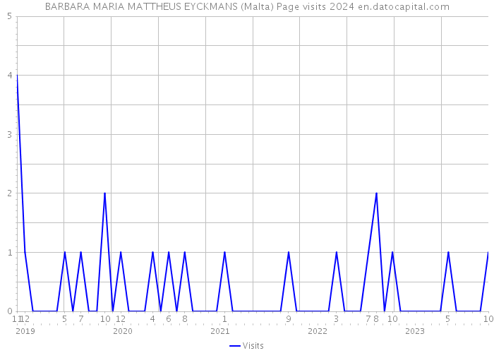 BARBARA MARIA MATTHEUS EYCKMANS (Malta) Page visits 2024 