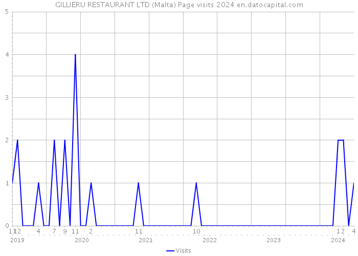 GILLIERU RESTAURANT LTD (Malta) Page visits 2024 