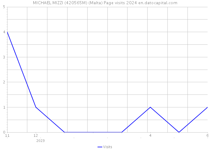 MICHAEL MIZZI (420565M) (Malta) Page visits 2024 