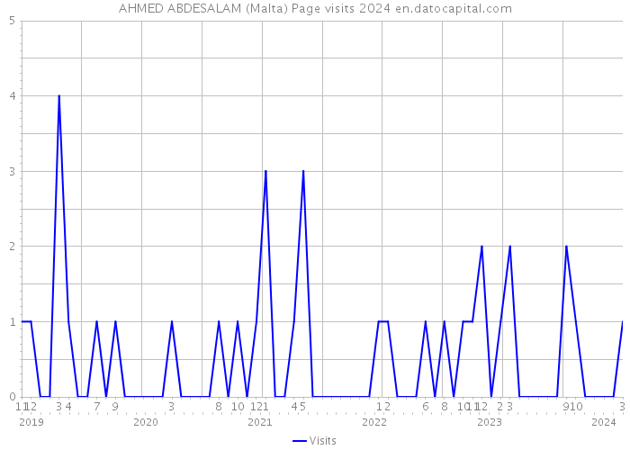 AHMED ABDESALAM (Malta) Page visits 2024 