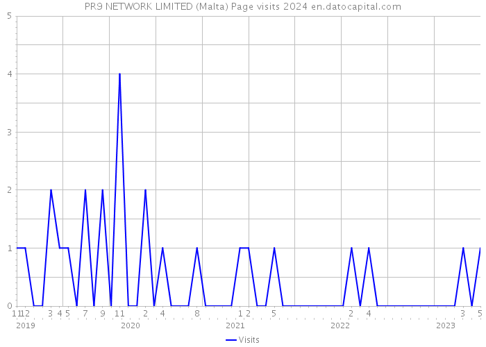PR9 NETWORK LIMITED (Malta) Page visits 2024 