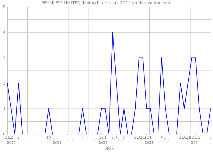 SEAMLESS LIMITED (Malta) Page visits 2024 