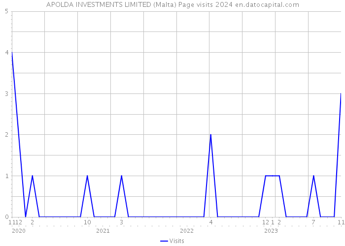 APOLDA INVESTMENTS LIMITED (Malta) Page visits 2024 
