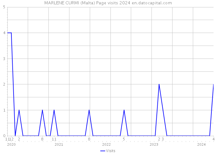 MARLENE CURMI (Malta) Page visits 2024 