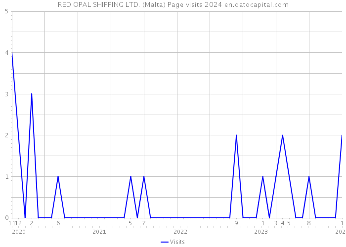 RED OPAL SHIPPING LTD. (Malta) Page visits 2024 
