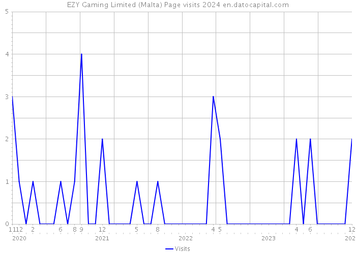 EZY Gaming Limited (Malta) Page visits 2024 