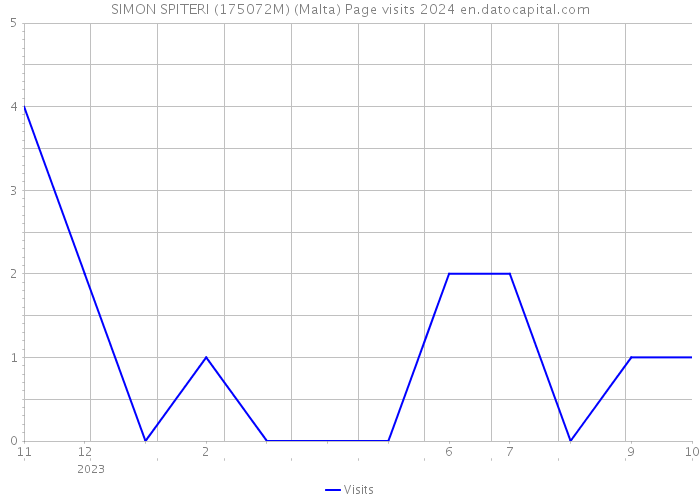 SIMON SPITERI (175072M) (Malta) Page visits 2024 