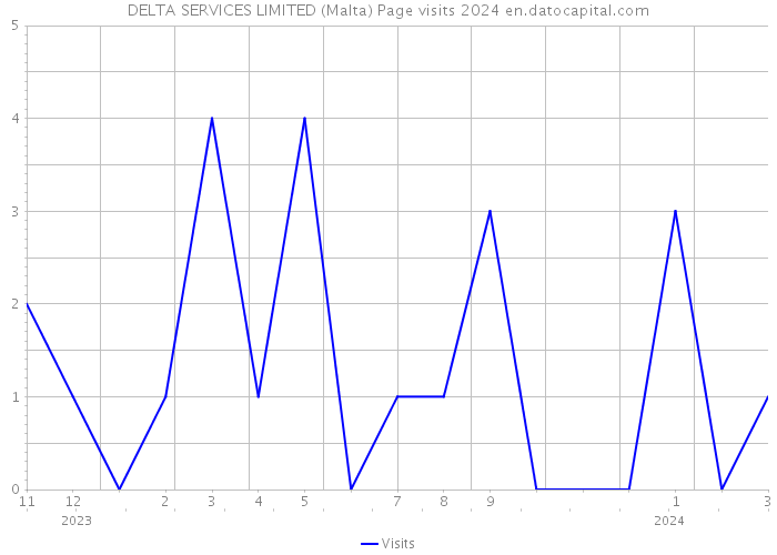 DELTA SERVICES LIMITED (Malta) Page visits 2024 