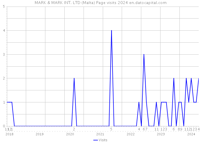 MARK & MARK INT. LTD (Malta) Page visits 2024 