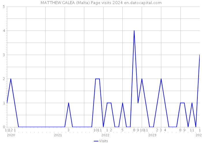 MATTHEW GALEA (Malta) Page visits 2024 