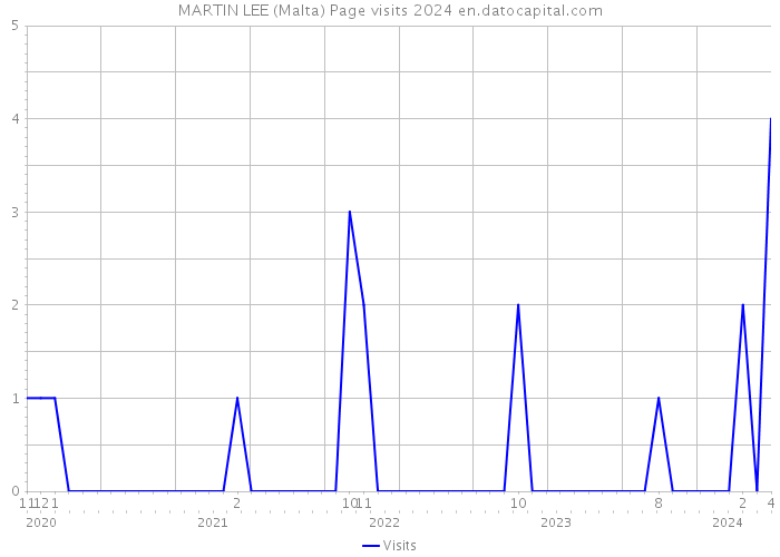 MARTIN LEE (Malta) Page visits 2024 