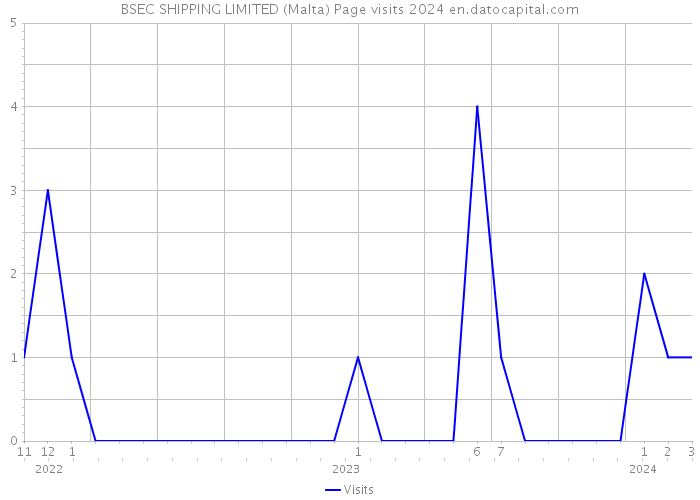 BSEC SHIPPING LIMITED (Malta) Page visits 2024 