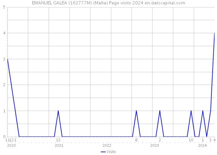 EMANUEL GALEA (162777M) (Malta) Page visits 2024 