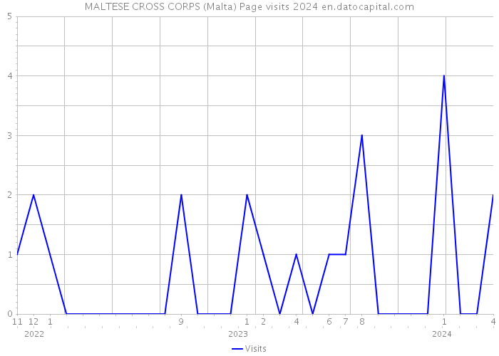 MALTESE CROSS CORPS (Malta) Page visits 2024 