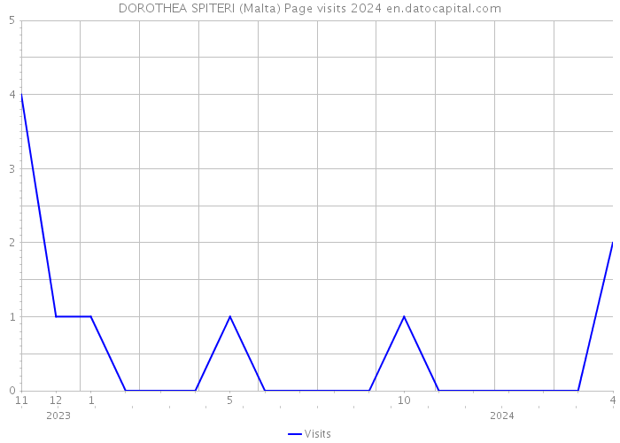 DOROTHEA SPITERI (Malta) Page visits 2024 