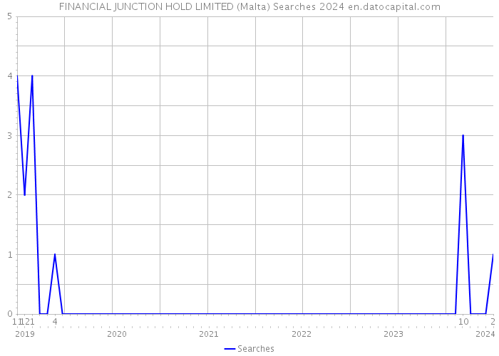 FINANCIAL JUNCTION HOLD LIMITED (Malta) Searches 2024 