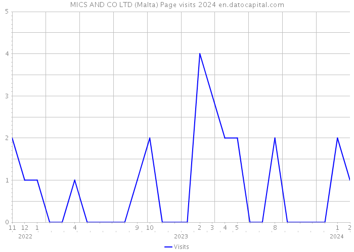 MICS AND CO LTD (Malta) Page visits 2024 