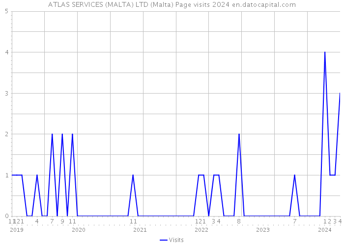 ATLAS SERVICES (MALTA) LTD (Malta) Page visits 2024 