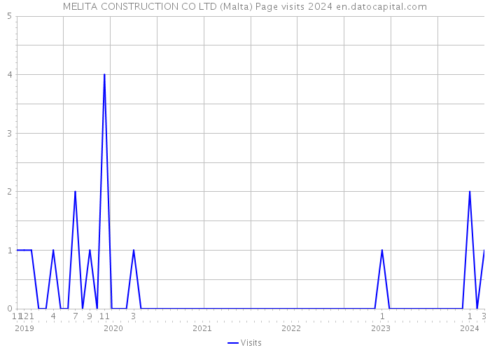 MELITA CONSTRUCTION CO LTD (Malta) Page visits 2024 