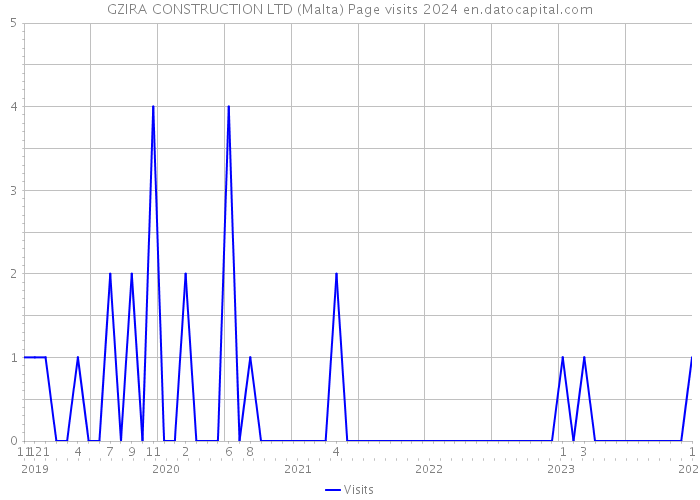 GZIRA CONSTRUCTION LTD (Malta) Page visits 2024 