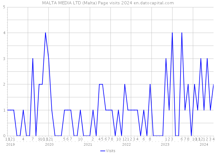 MALTA MEDIA LTD (Malta) Page visits 2024 