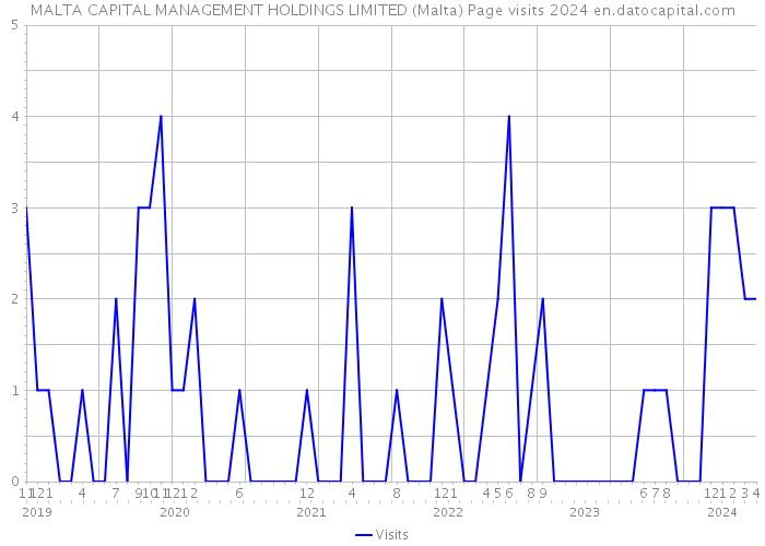 MALTA CAPITAL MANAGEMENT HOLDINGS LIMITED (Malta) Page visits 2024 