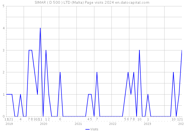 SIMAR ( D 500 ) LTD (Malta) Page visits 2024 