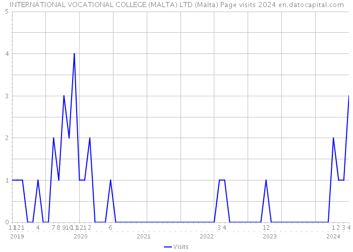 INTERNATIONAL VOCATIONAL COLLEGE (MALTA) LTD (Malta) Page visits 2024 